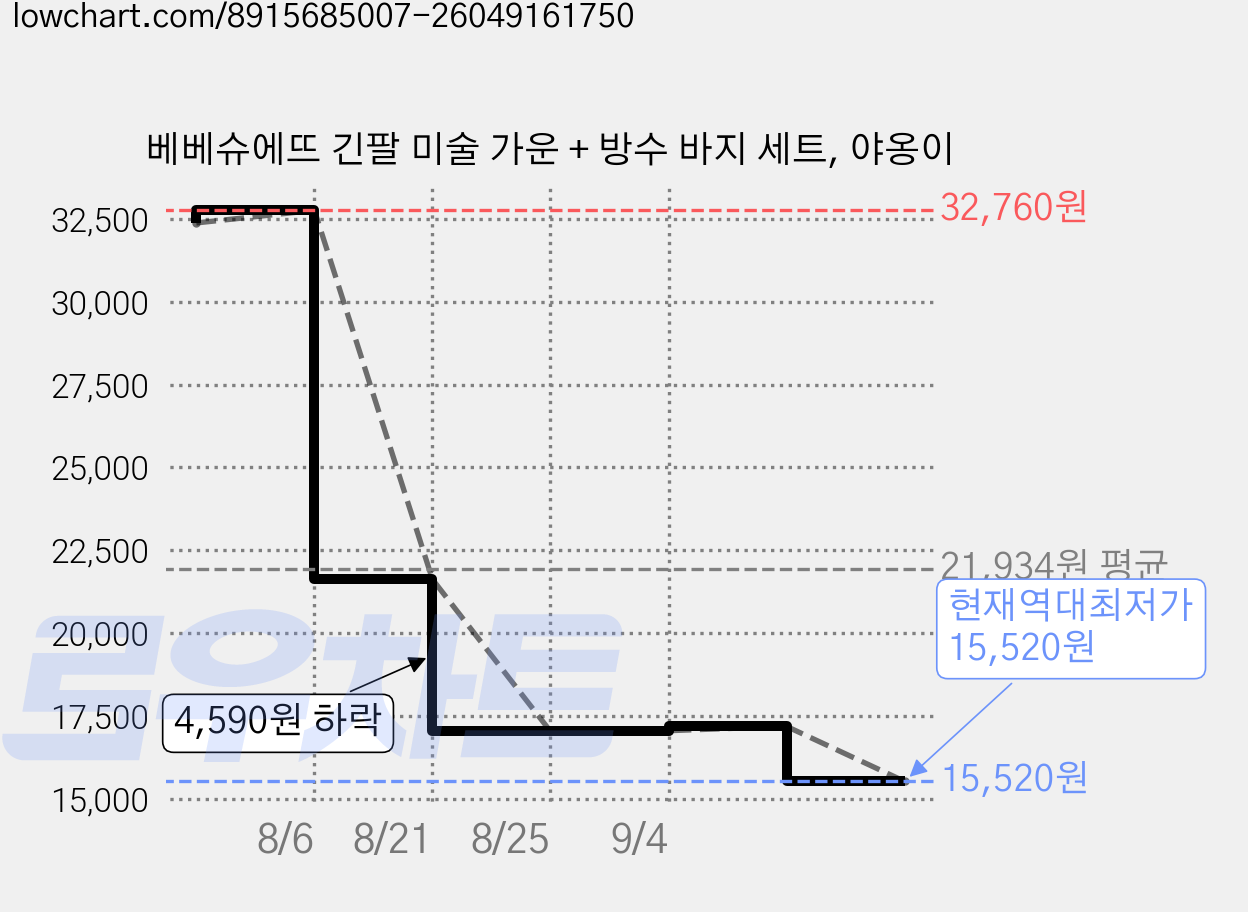 베베슈에뜨 긴팔 미술 가운 + 방수 바지 세트, 야옹이 가격 변동 차트, 현재가 15,520원, 역대최저가