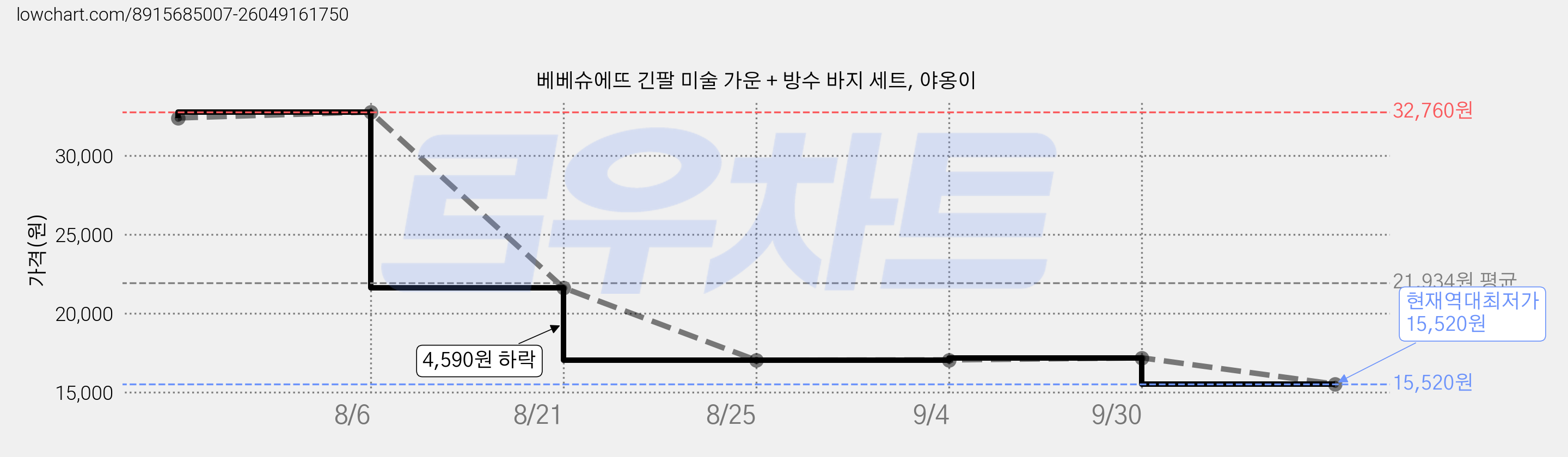 베베슈에뜨 긴팔 미술 가운 + 방수 바지 세트, 야옹이 가격 변동 차트, 현재가 15,520원, 역대최저가