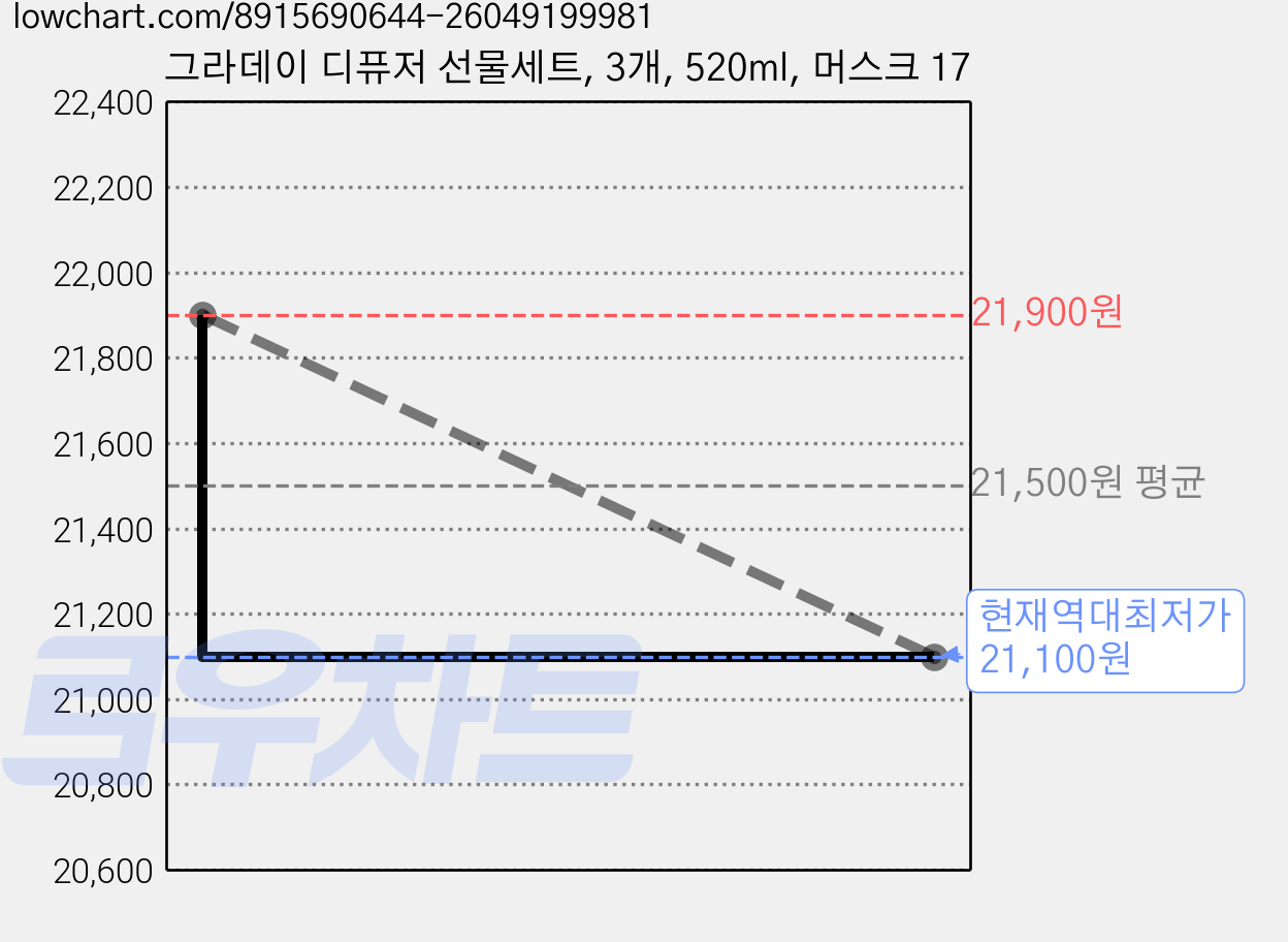 그라데이 디퓨저 선물세트, 3개, 520ml, 머스크 17 가격 변동 차트, 현재가 21,100원, 역대최저가