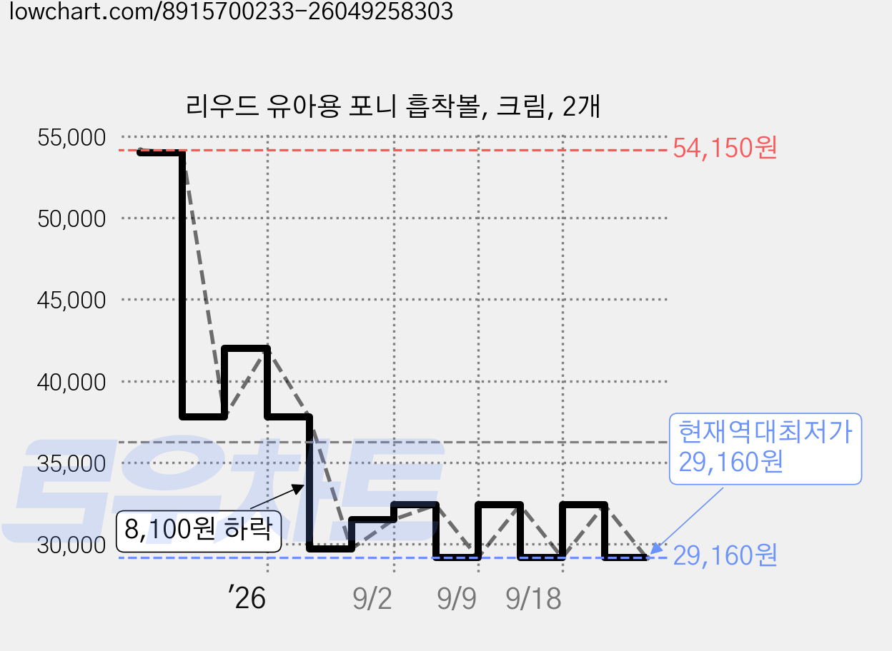 리우드 유아용 포니 흡착볼, 크림, 2개 가격 변동 차트, 현재가 29,160원, 역대최저가
