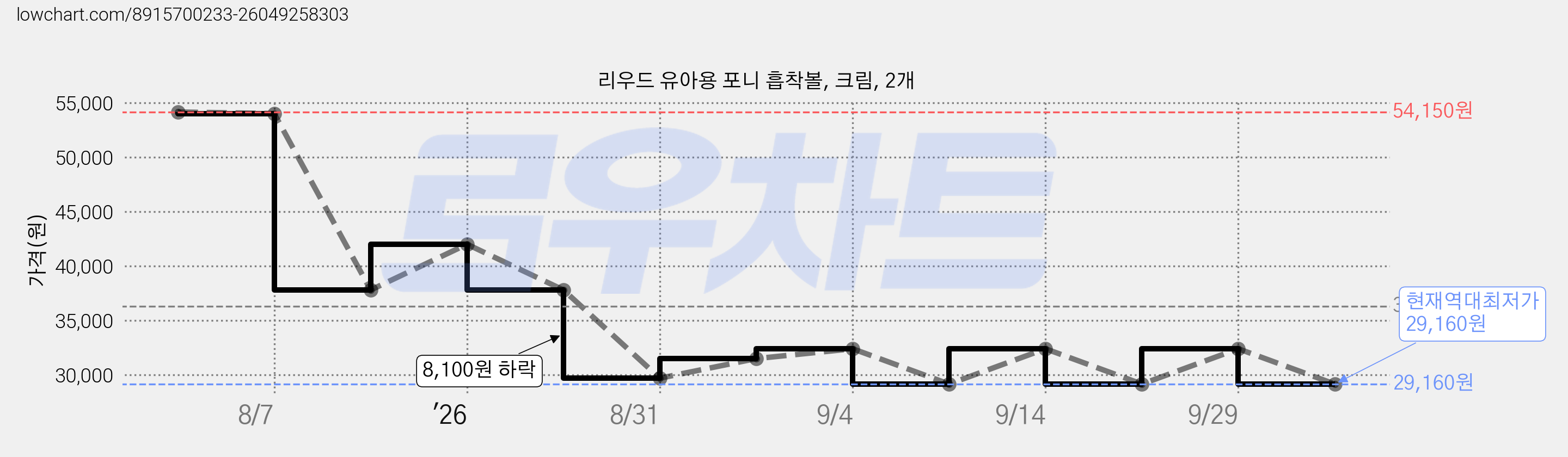 리우드 유아용 포니 흡착볼, 크림, 2개 가격 변동 차트, 현재가 29,160원, 역대최저가
