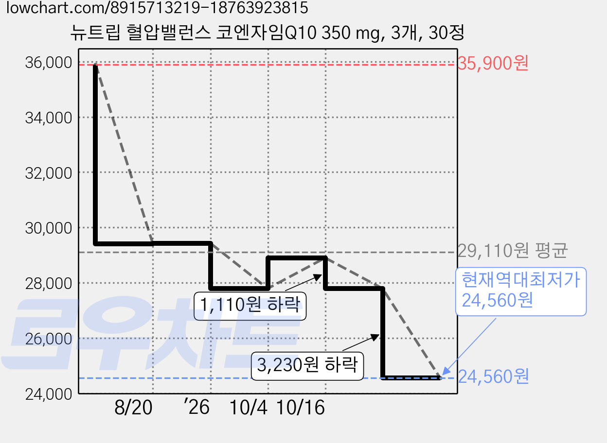 뉴트립 혈압밸런스 코엔자임Q10 350 mg, 3개, 30정 가격 변동 차트, 현재가 24,560원, 역대최저가