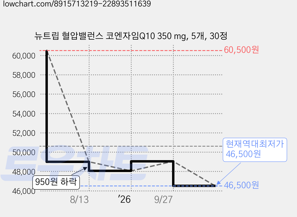 뉴트립 혈압밸런스 코엔자임Q10 350 mg, 5개, 30정 가격 변동 차트, 현재가 46,500원, 역대최저가