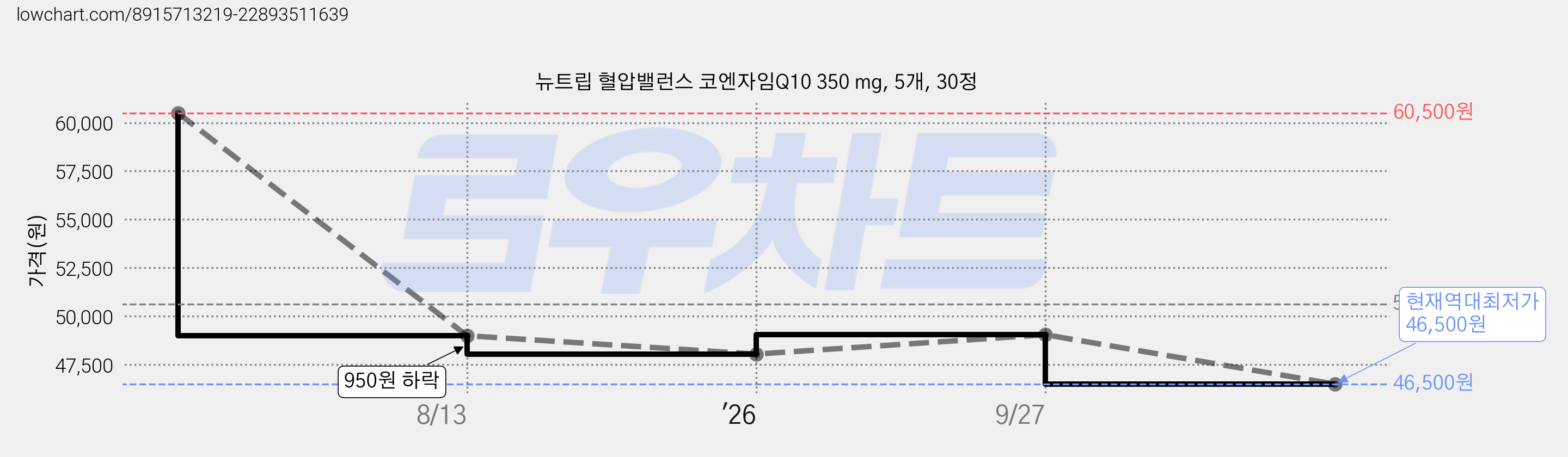 뉴트립 혈압밸런스 코엔자임Q10 350 mg, 5개, 30정 가격 변동 차트, 현재가 46,500원, 역대최저가