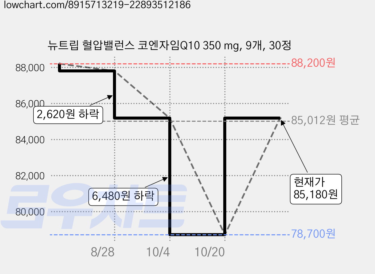 뉴트립 혈압밸런스 코엔자임Q10 350 mg, 9개, 30정 가격 변동 차트, 현재가 85,180원, 관측 최저가 78,700원
