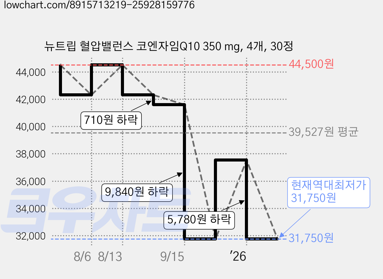 뉴트립 혈압밸런스 코엔자임Q10 350 mg, 4개, 30정 가격 변동 차트, 현재가 31,750원, 역대최저가