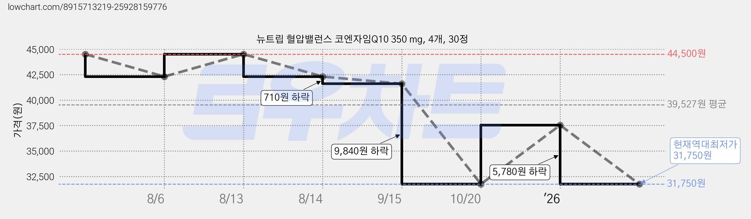 뉴트립 혈압밸런스 코엔자임Q10 350 mg, 4개, 30정 가격 변동 차트, 현재가 31,750원, 역대최저가