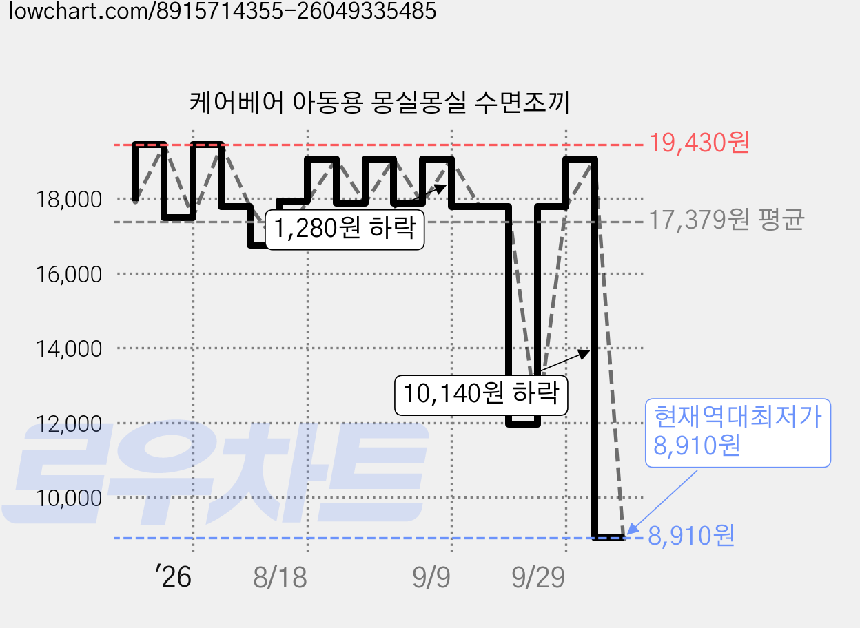 케어베어 아동용 몽실몽실 수면조끼 가격 변동 차트, 현재가 8,910원, 역대최저가