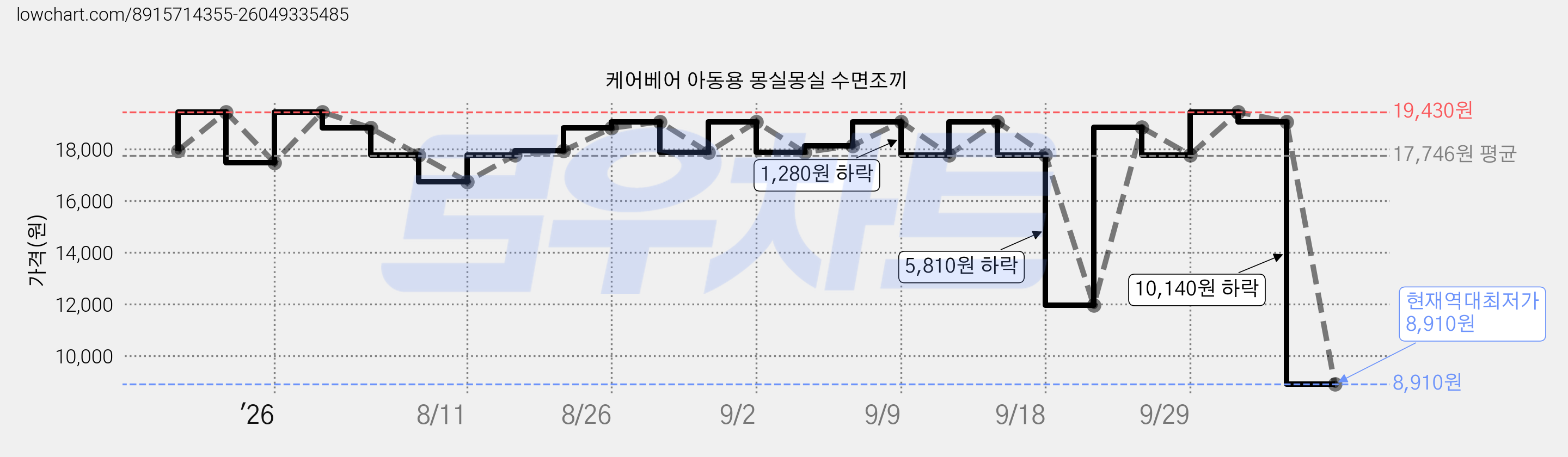 케어베어 아동용 몽실몽실 수면조끼 가격 변동 차트, 현재가 8,910원, 역대최저가