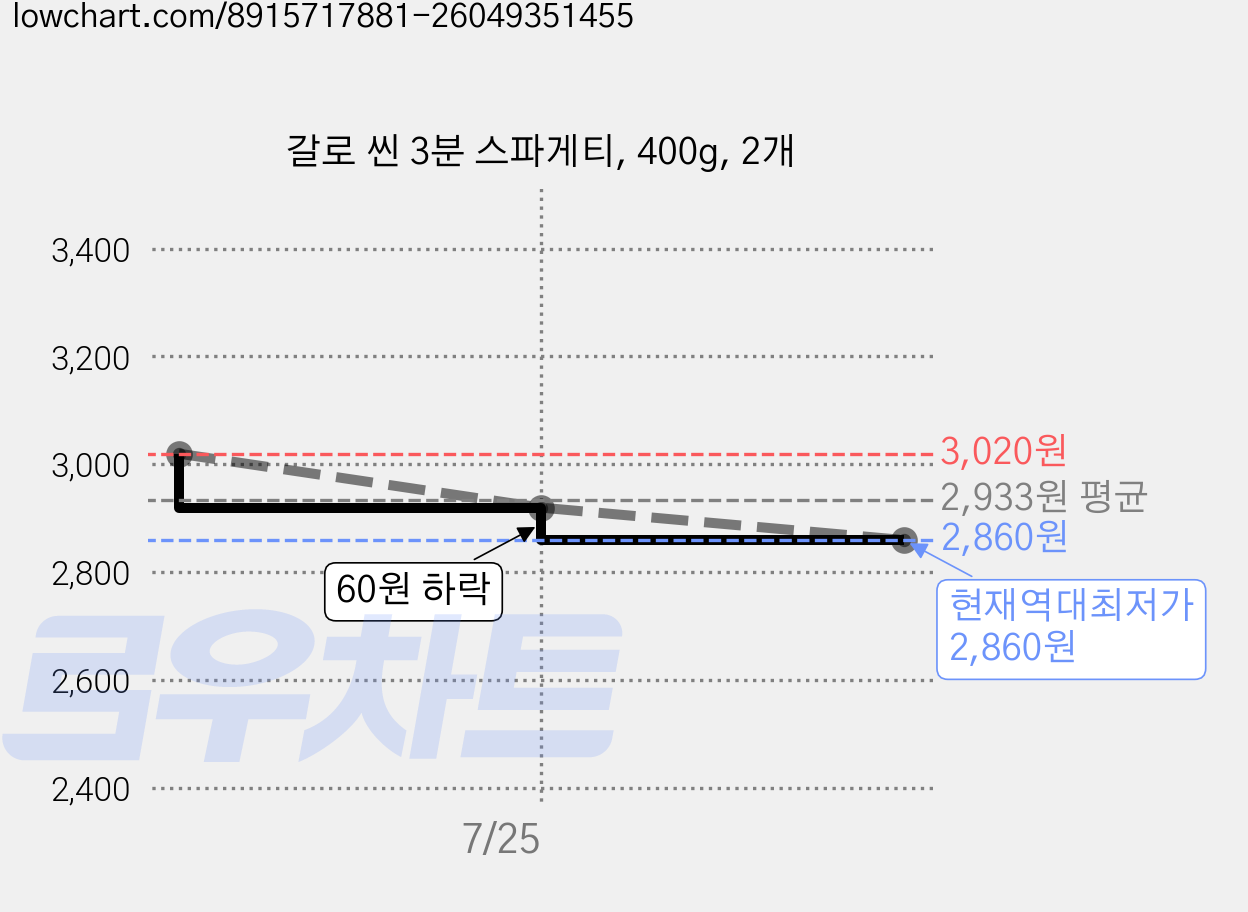 갈로 씬 3분 스파게티, 400g, 2개 가격 변동 차트, 현재가 2,860원, 역대최저가