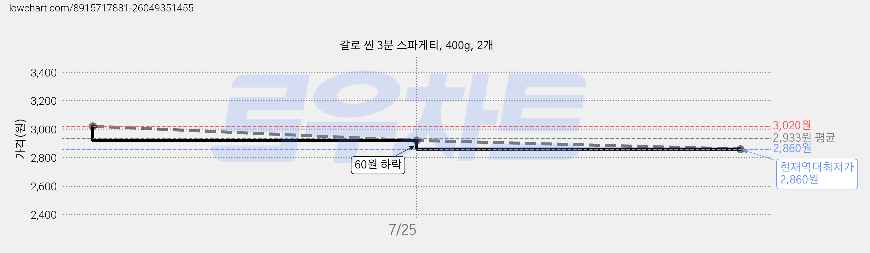 갈로 씬 3분 스파게티, 400g, 2개 가격 변동 차트, 현재가 2,860원, 역대최저가