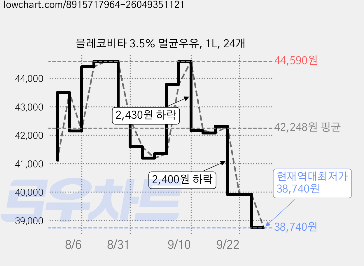 믈레코비타 3.5% 멸균우유, 1L, 24개 가격 변동 차트, 현재가 38,740원, 역대최저가