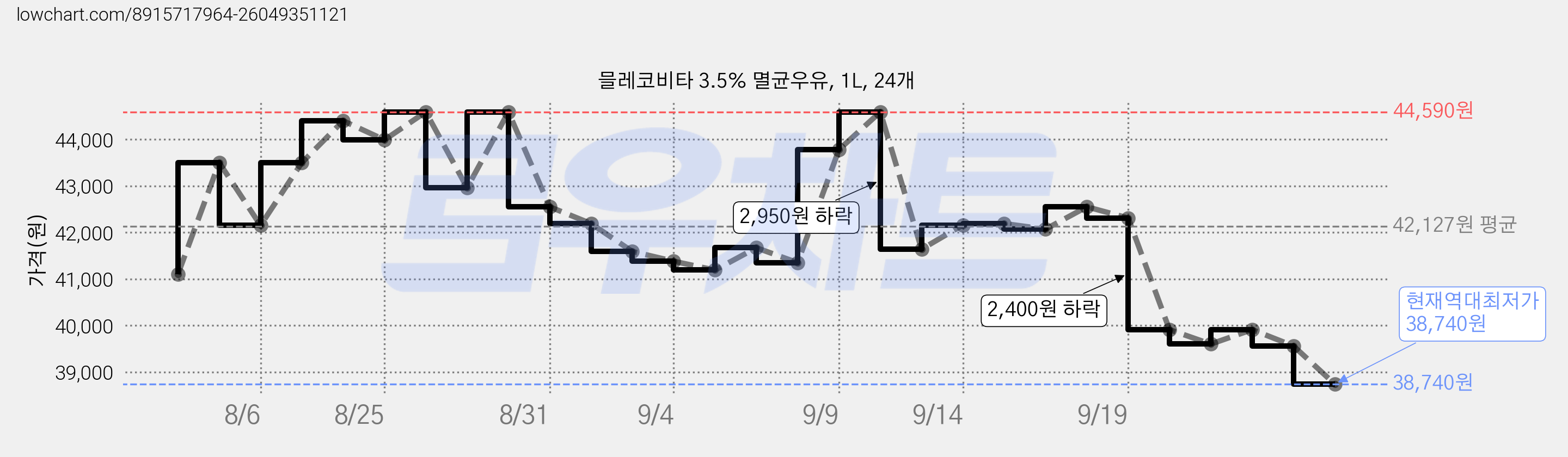 믈레코비타 3.5% 멸균우유, 1L, 24개 가격 변동 차트, 현재가 38,740원, 역대최저가