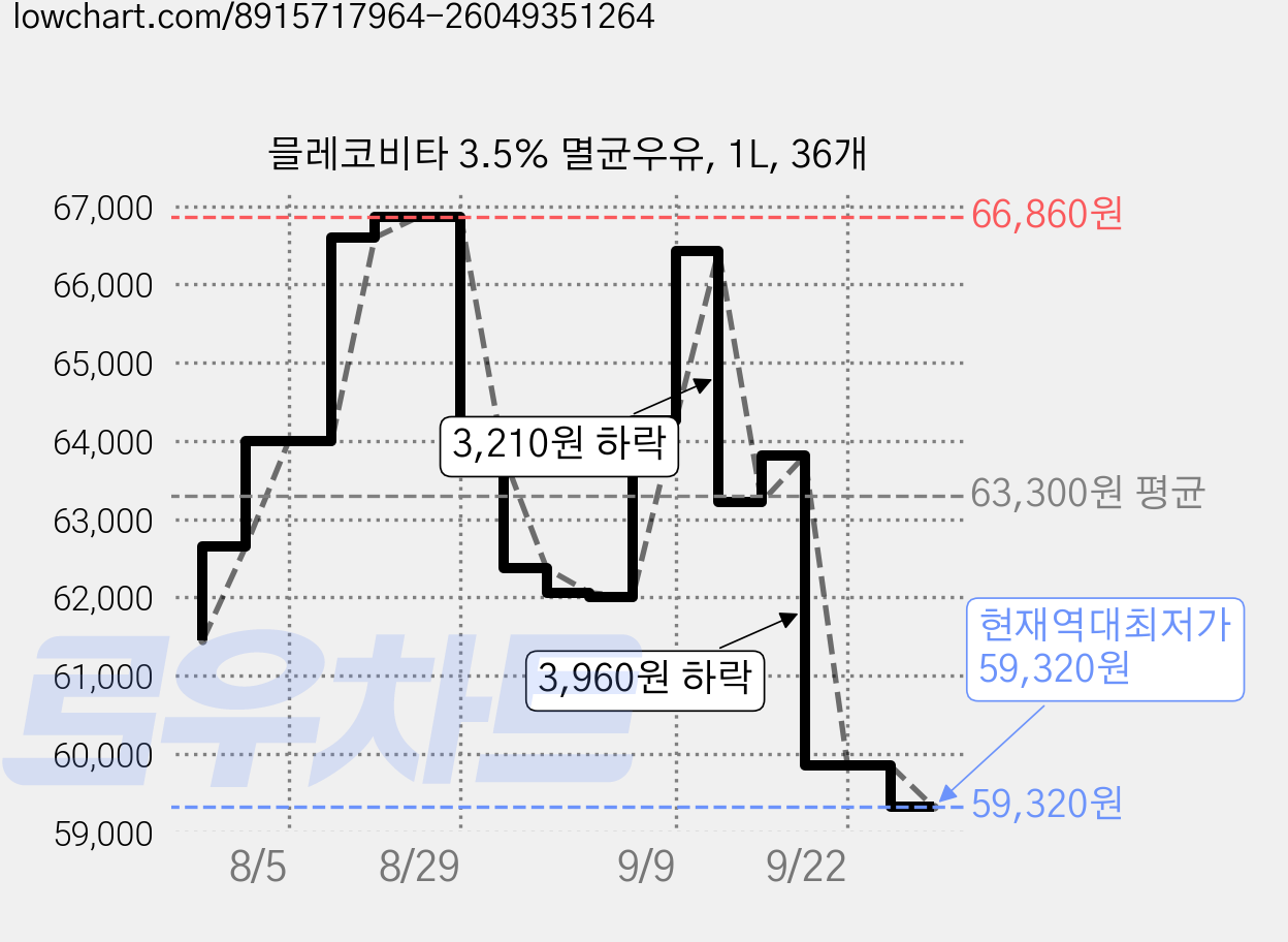 믈레코비타 3.5% 멸균우유, 1L, 36개 가격 변동 차트, 현재가 59,320원, 역대최저가