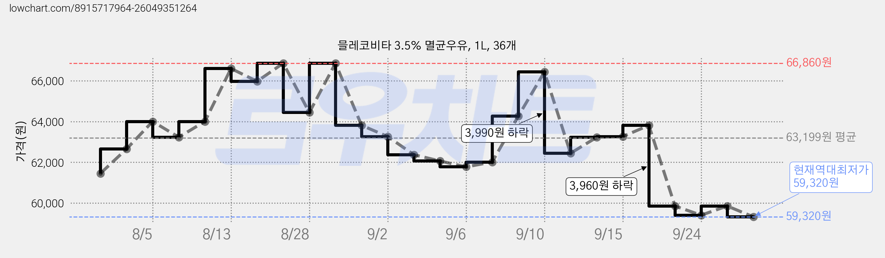 믈레코비타 3.5% 멸균우유, 1L, 36개 가격 변동 차트, 현재가 59,320원, 역대최저가