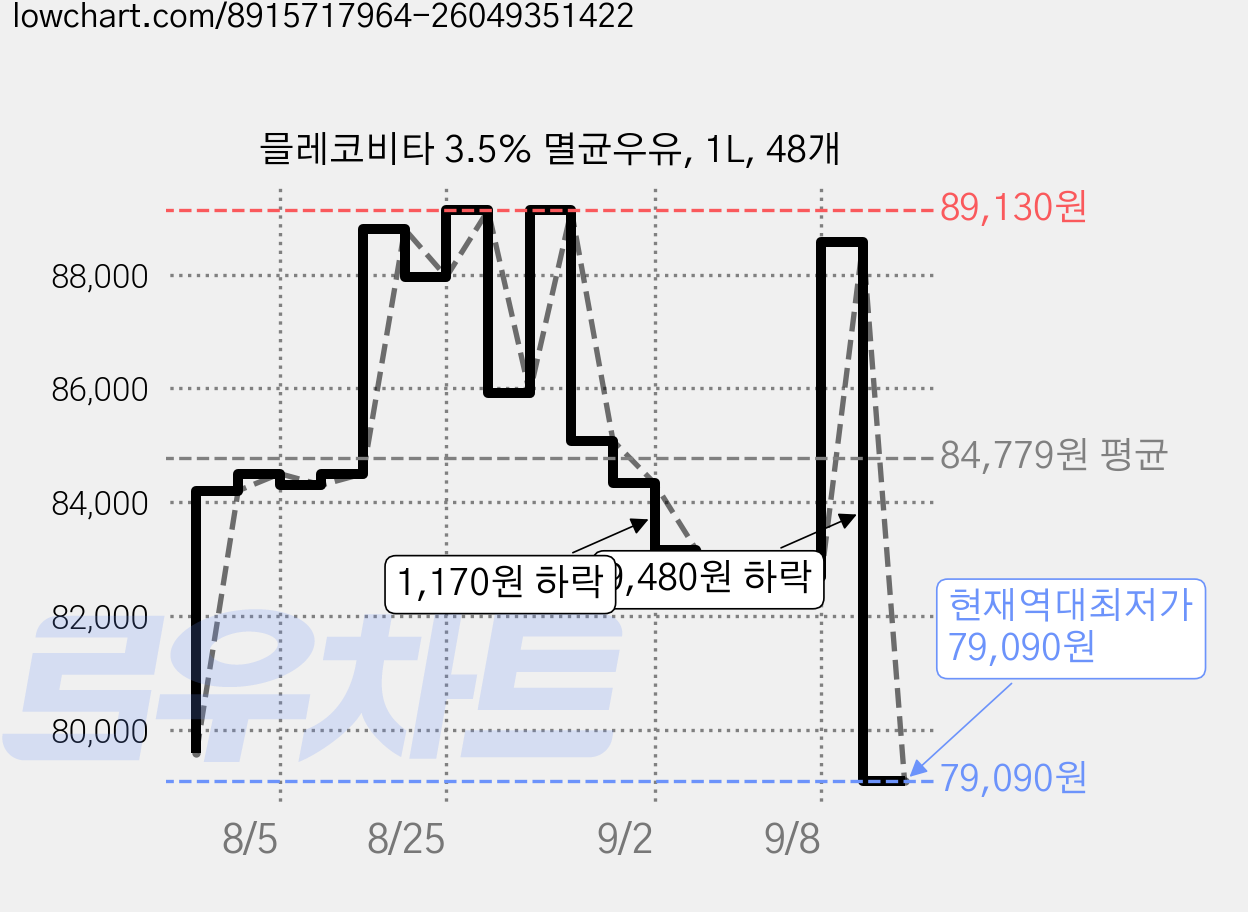 믈레코비타 3.5% 멸균우유, 1L, 48개 가격 변동 차트, 현재가 79,090원, 역대최저가