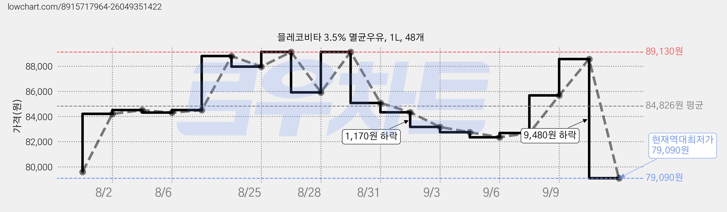 믈레코비타 3.5% 멸균우유, 1L, 48개 가격 변동 차트, 현재가 79,090원, 역대최저가
