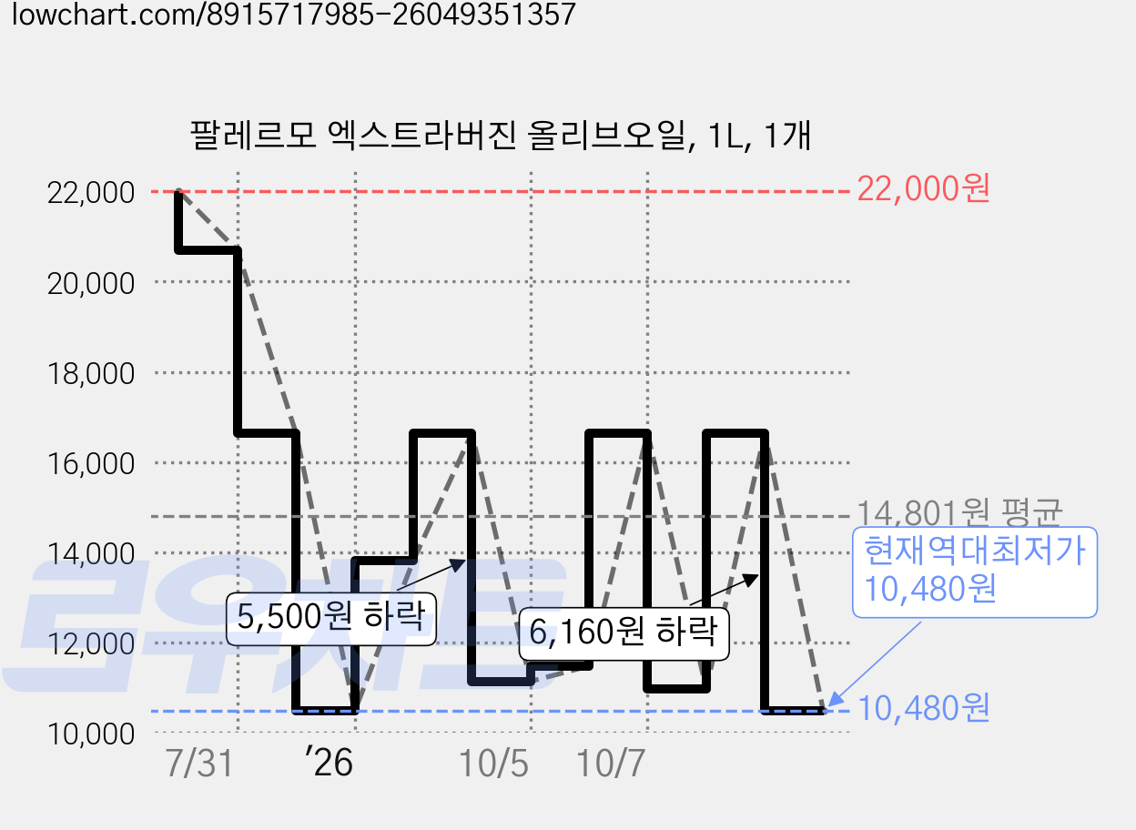 팔레르모 엑스트라버진 올리브오일, 1L, 1개 가격 변동 차트, 현재가 10,480원, 역대최저가