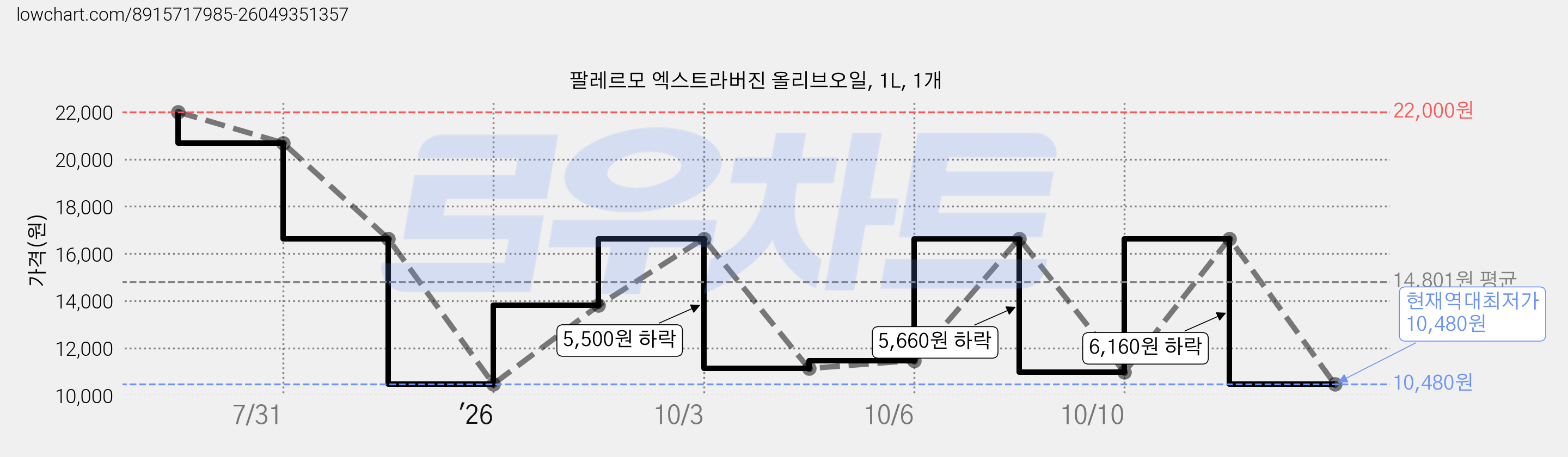 팔레르모 엑스트라버진 올리브오일, 1L, 1개 가격 변동 차트, 현재가 10,480원, 역대최저가
