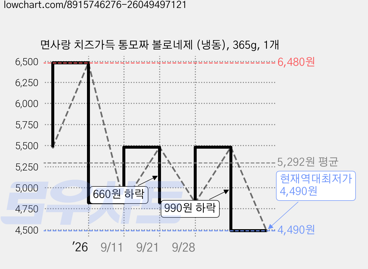 면사랑 치즈가득 통모짜 볼로네제 (냉동), 365g, 1개 가격 변동 차트, 현재가 4,490원, 역대최저가