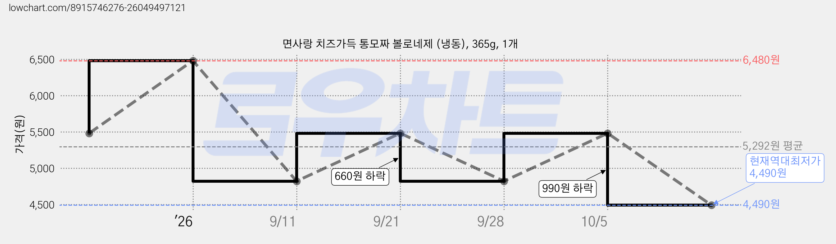 면사랑 치즈가득 통모짜 볼로네제 (냉동), 365g, 1개 가격 변동 차트, 현재가 4,490원, 역대최저가