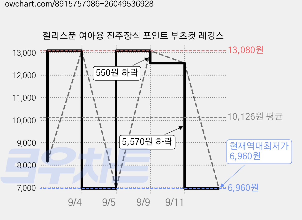 젤리스푼 여아용 진주장식 포인트 부츠컷 레깅스 가격 변동 차트, 현재가 6,960원, 역대최저가