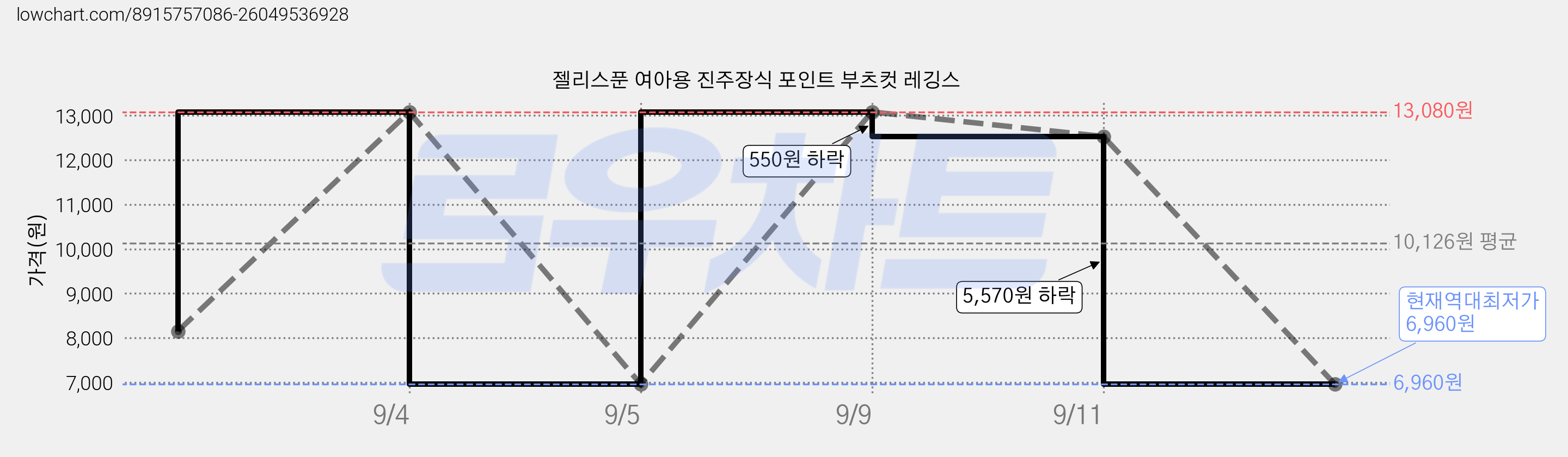 젤리스푼 여아용 진주장식 포인트 부츠컷 레깅스 가격 변동 차트, 현재가 6,960원, 역대최저가