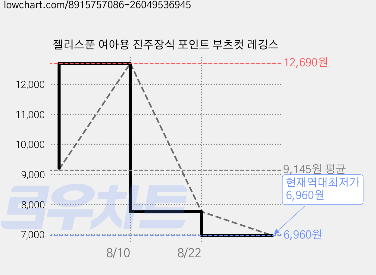 젤리스푼 여아용 진주장식 포인트 부츠컷 레깅스 가격 변동 차트, 현재가 6,960원, 역대최저가