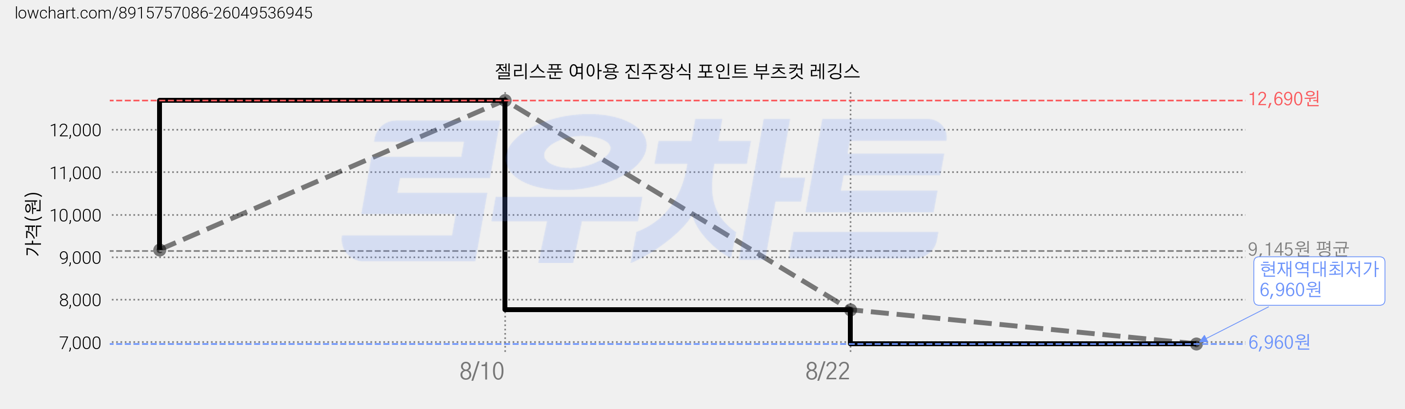 젤리스푼 여아용 진주장식 포인트 부츠컷 레깅스 가격 변동 차트, 현재가 6,960원, 역대최저가