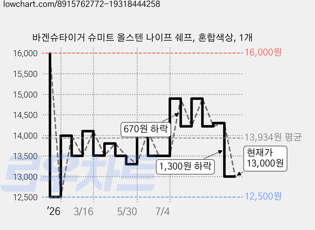 바겐슈타이거 슈미트 올스텐 나이프 쉐프, 혼합색상, 1개 가격 변동 차트, 현재가 13,000원, 관측 최저가 12,500원