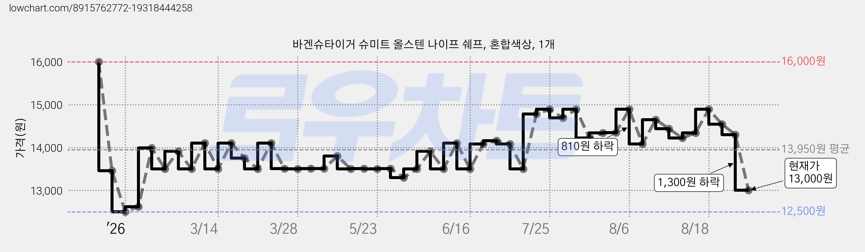 바겐슈타이거 슈미트 올스텐 나이프 쉐프, 혼합색상, 1개 가격 변동 차트, 현재가 13,000원, 관측 최저가 12,500원