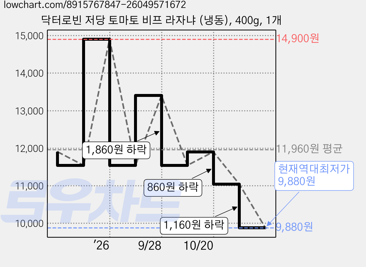 닥터로빈 저당 토마토 비프 라자냐 (냉동), 400g, 1개 가격 변동 차트, 현재가 9,880원, 역대최저가
