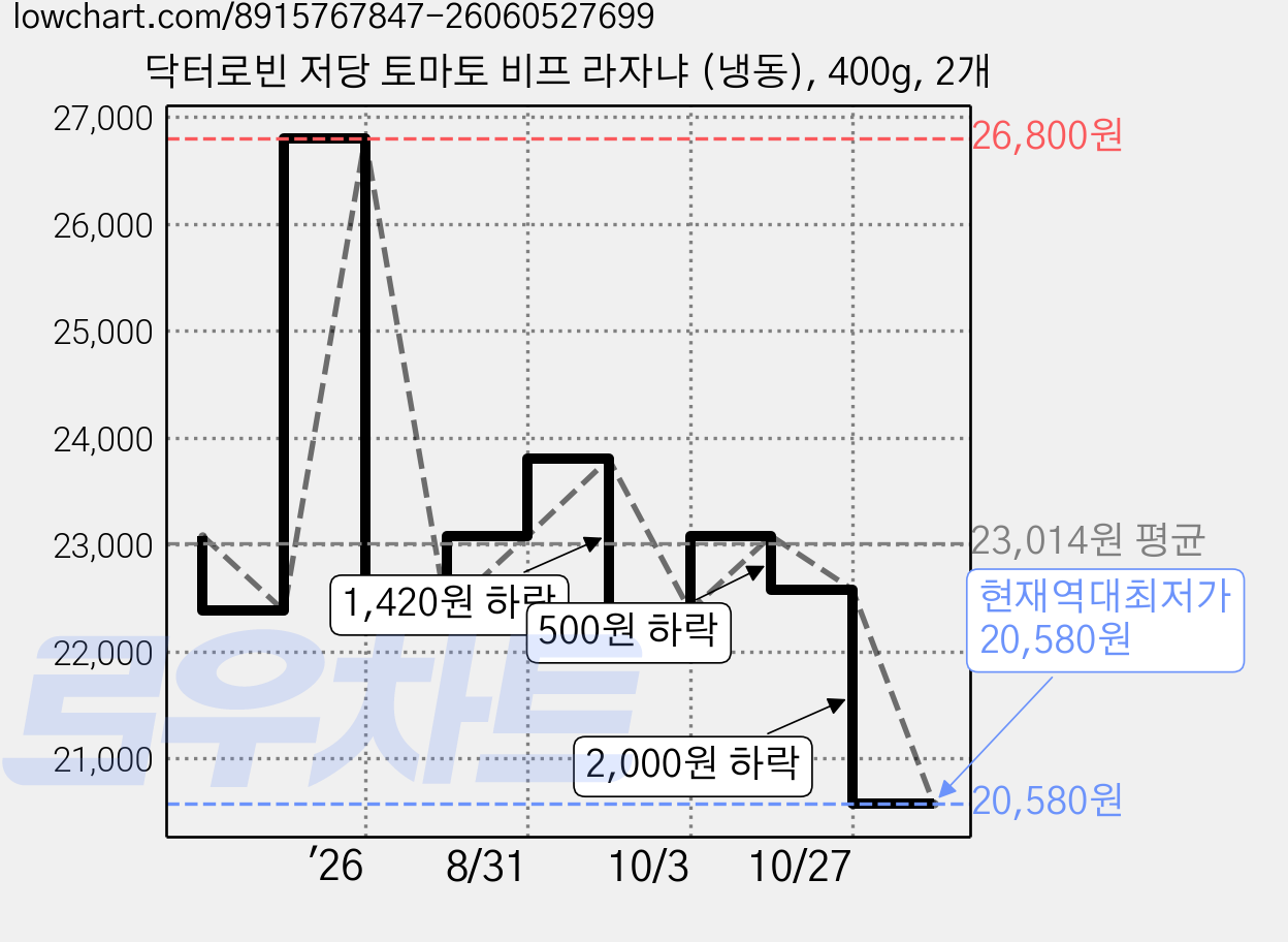 닥터로빈 저당 토마토 비프 라자냐 (냉동), 400g, 2개 가격 변동 차트, 현재가 20,580원, 역대최저가