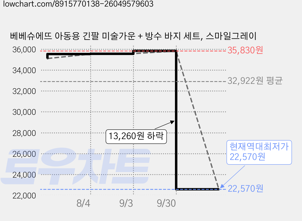 베베슈에뜨 아동용 긴팔 미술가운 + 방수 바지 세트, 스마일그레이 가격 변동 차트, 현재가 22,570원, 역대최저가