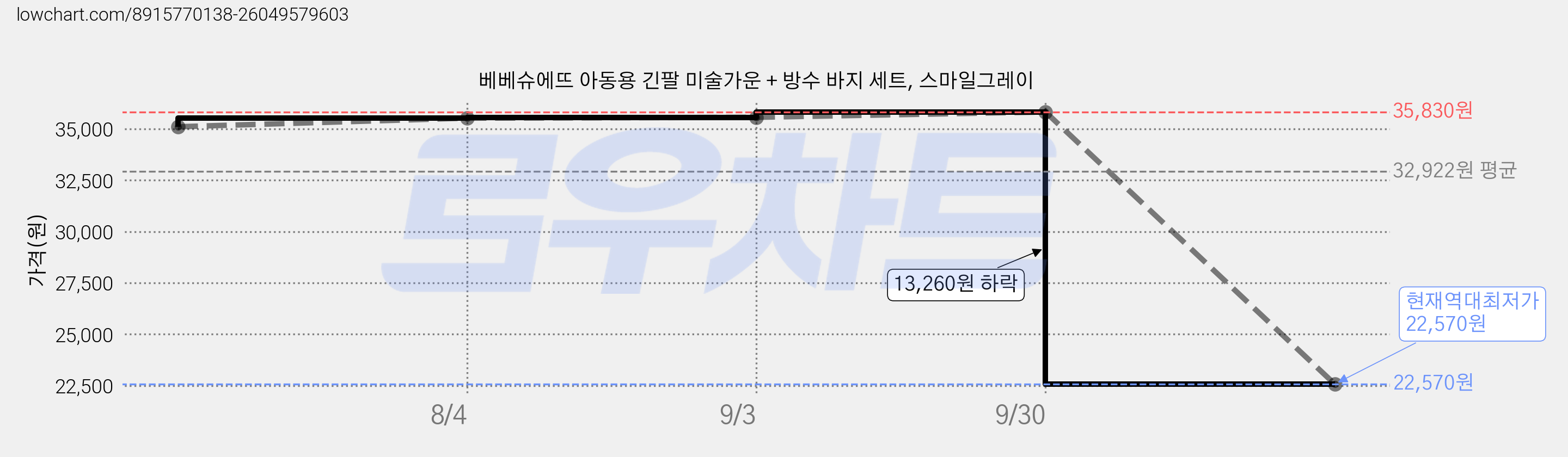 베베슈에뜨 아동용 긴팔 미술가운 + 방수 바지 세트, 스마일그레이 가격 변동 차트, 현재가 22,570원, 역대최저가