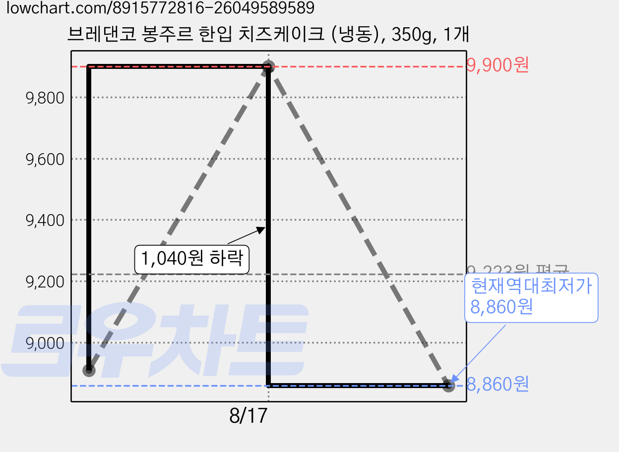 브레댄코 봉주르 한입 치즈케이크 (냉동), 350g, 1개 가격 변동 차트, 현재가 8,860원, 역대최저가