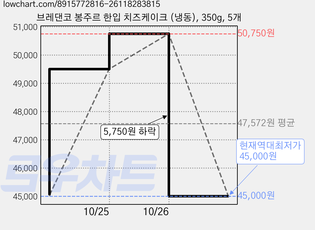 브레댄코 봉주르 한입 치즈케이크 (냉동), 350g, 5개 가격 변동 차트, 현재가 45,000원, 역대최저가