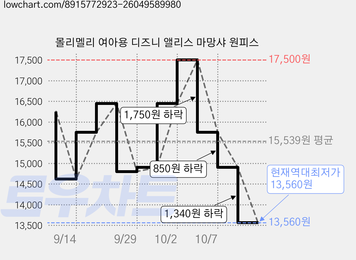몰리멜리 여아용 디즈니 앨리스 마망샤 원피스 가격 변동 차트, 현재가 13,560원, 역대최저가
