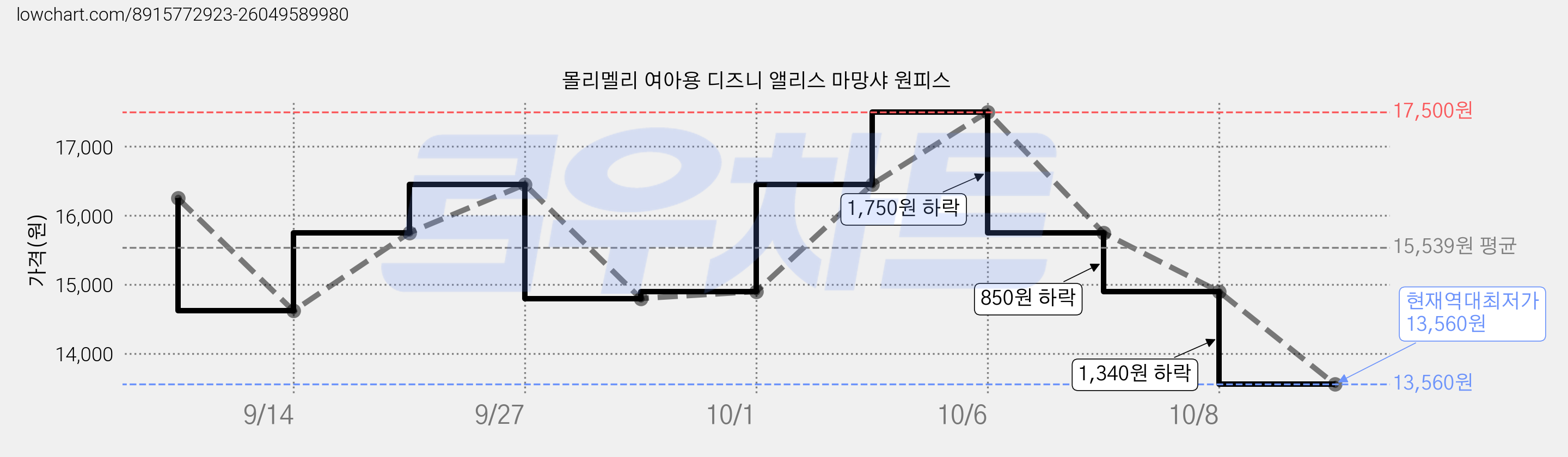 몰리멜리 여아용 디즈니 앨리스 마망샤 원피스 가격 변동 차트, 현재가 13,560원, 역대최저가