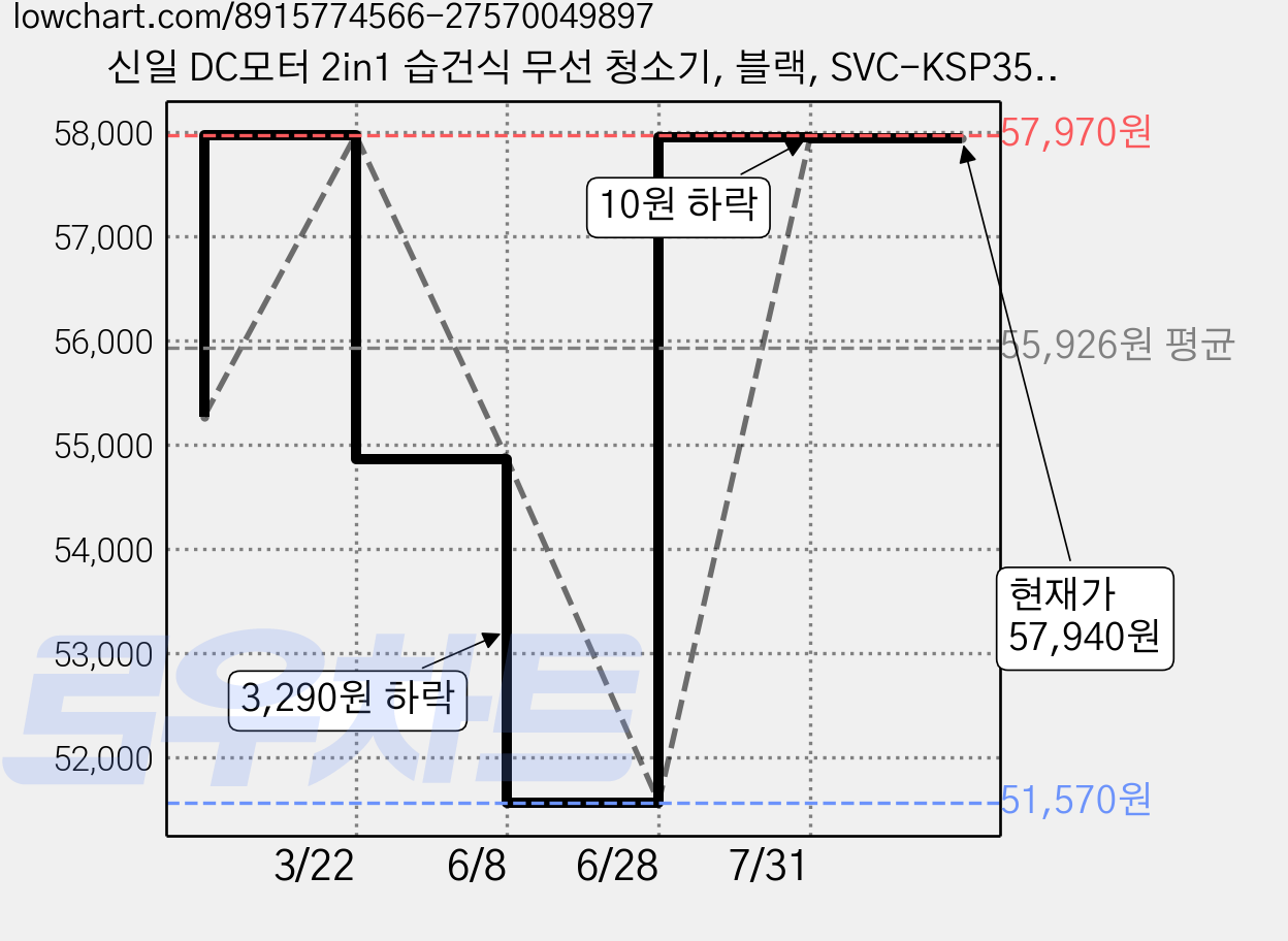 신일 DC모터 2in1 습건식 무선 청소기, 블랙, SVC-KSP35AT 가격 변동 차트, 현재가 57,940원, 관측 최저가 51,570원