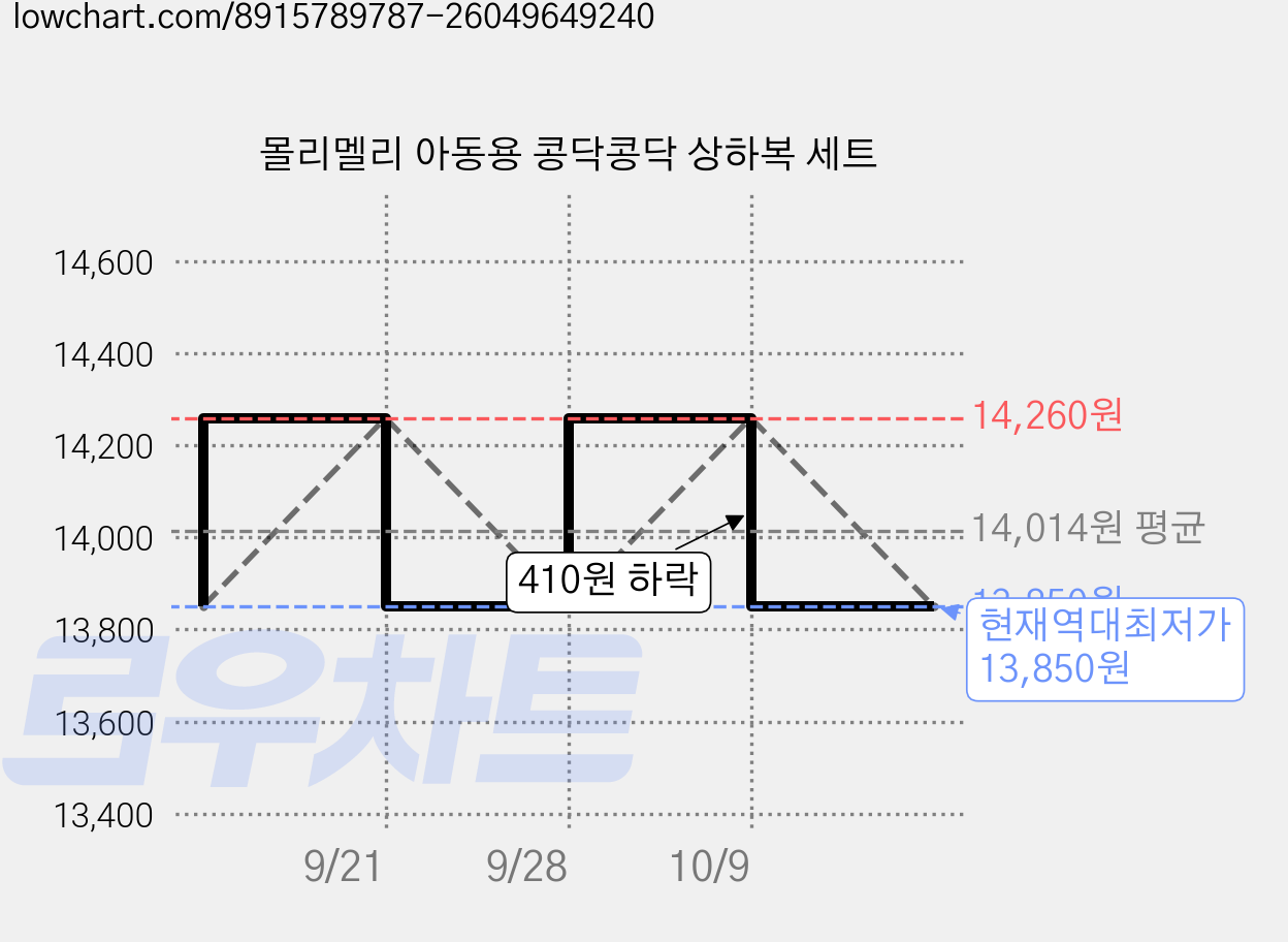 몰리멜리 아동용 콩닥콩닥 상하복 세트 가격 변동 차트, 현재가 13,850원, 역대최저가