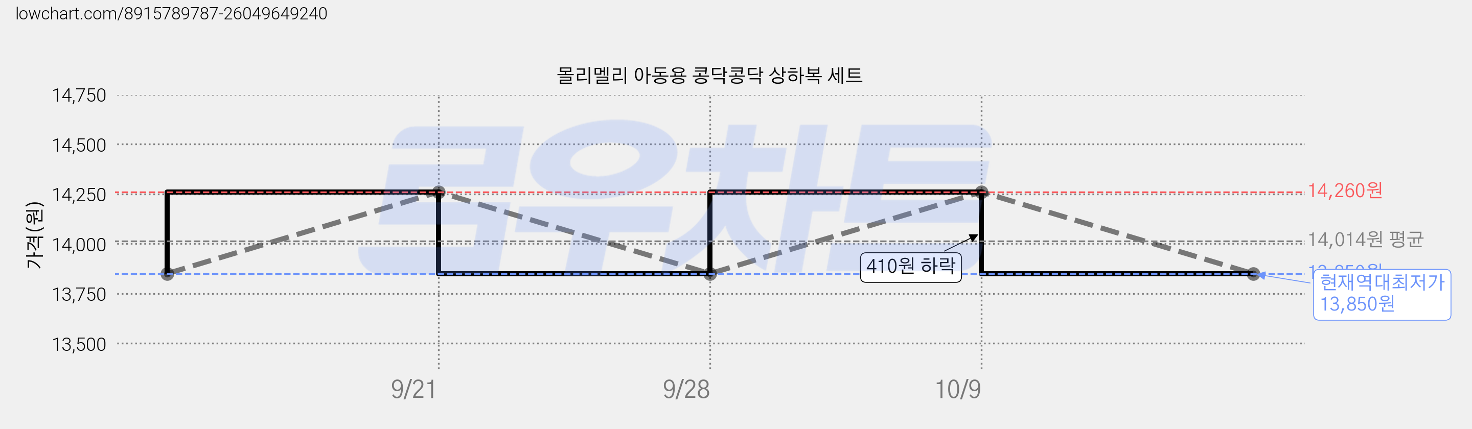 몰리멜리 아동용 콩닥콩닥 상하복 세트 가격 변동 차트, 현재가 13,850원, 역대최저가