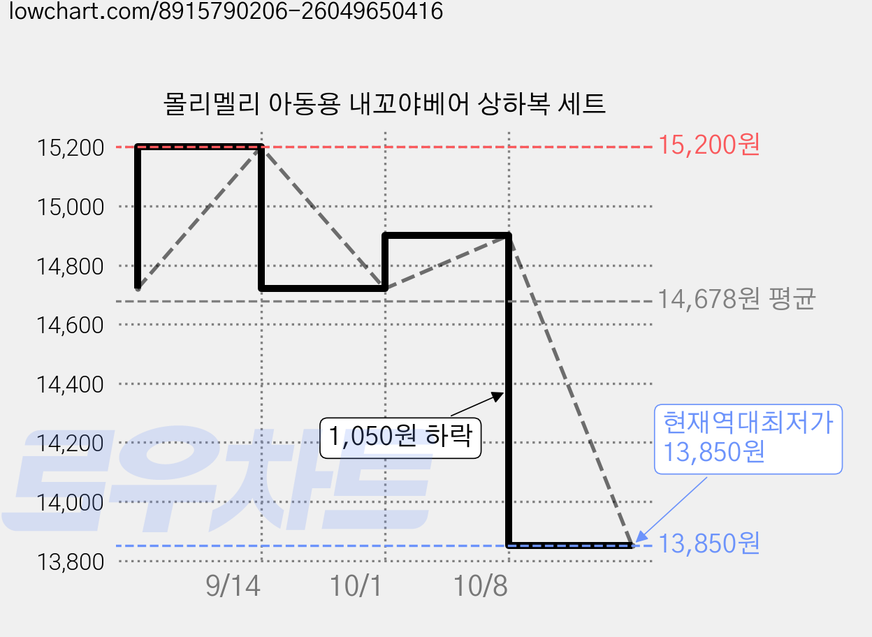 몰리멜리 아동용 내꼬야베어 상하복 세트 가격 변동 차트, 현재가 13,850원, 역대최저가