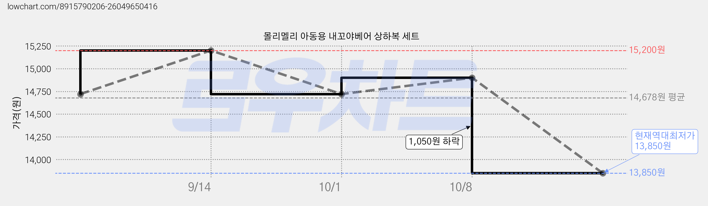 몰리멜리 아동용 내꼬야베어 상하복 세트 가격 변동 차트, 현재가 13,850원, 역대최저가