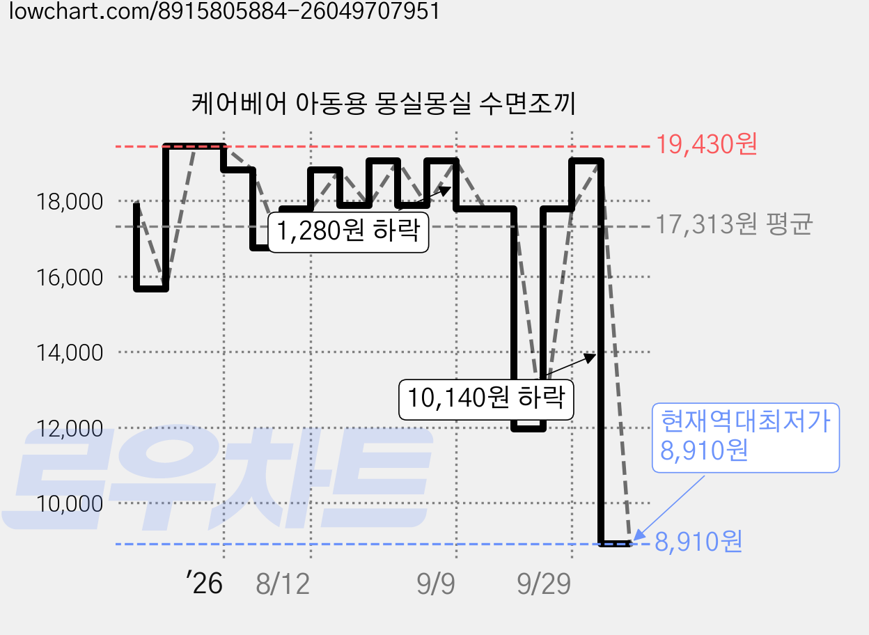 케어베어 아동용 몽실몽실 수면조끼 가격 변동 차트, 현재가 8,910원, 역대최저가
