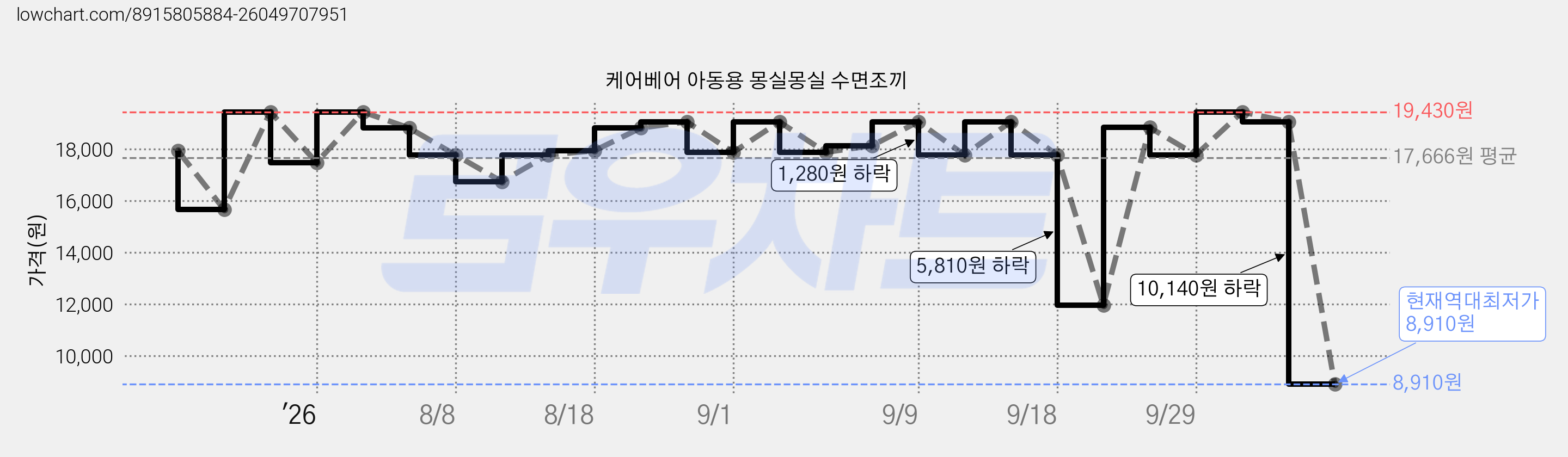 케어베어 아동용 몽실몽실 수면조끼 가격 변동 차트, 현재가 8,910원, 역대최저가