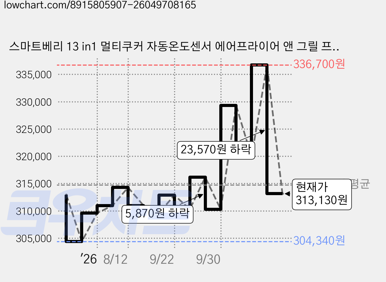 스마트베리 13 in1 멀티쿠커 자동온도센서 에어프라이어 앤 그릴 프로, SBA-01, 블랙 가격 변동 차트, 현재가 313,130원, 관측 최저가 304,340원