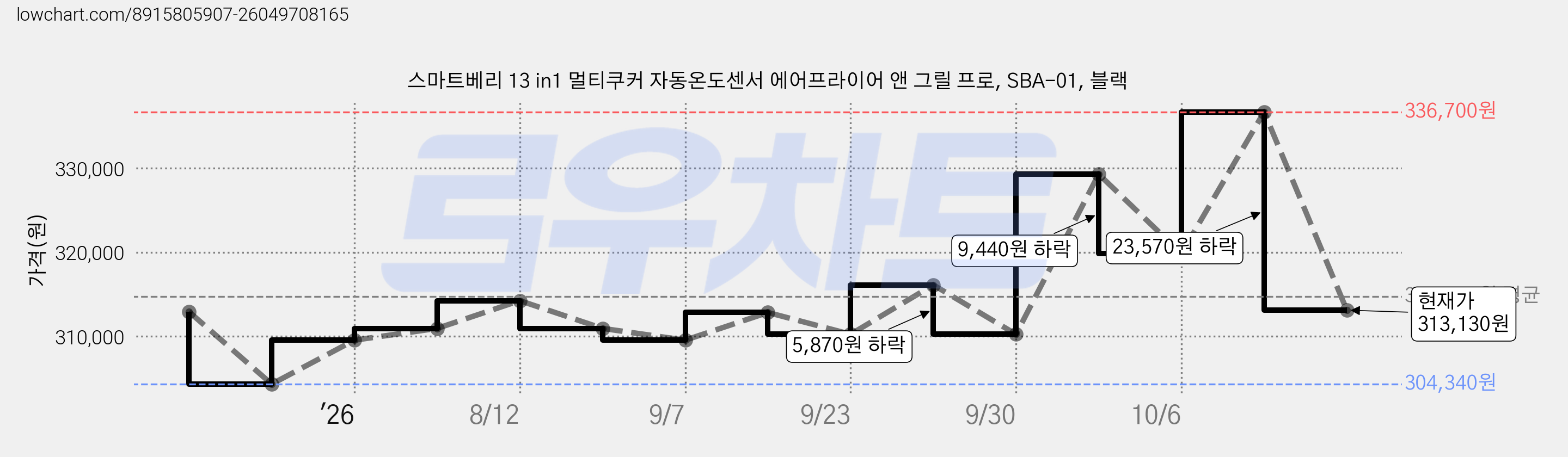 스마트베리 13 in1 멀티쿠커 자동온도센서 에어프라이어 앤 그릴 프로, SBA-01, 블랙 가격 변동 차트, 현재가 313,130원, 관측 최저가 304,340원