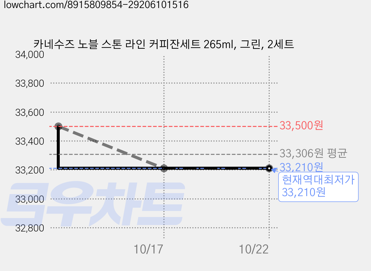 카네수즈 노블 스톤 라인 커피잔세트 265ml, 그린, 2세트 가격 변동 차트, 현재가 33,210원, 역대최저가