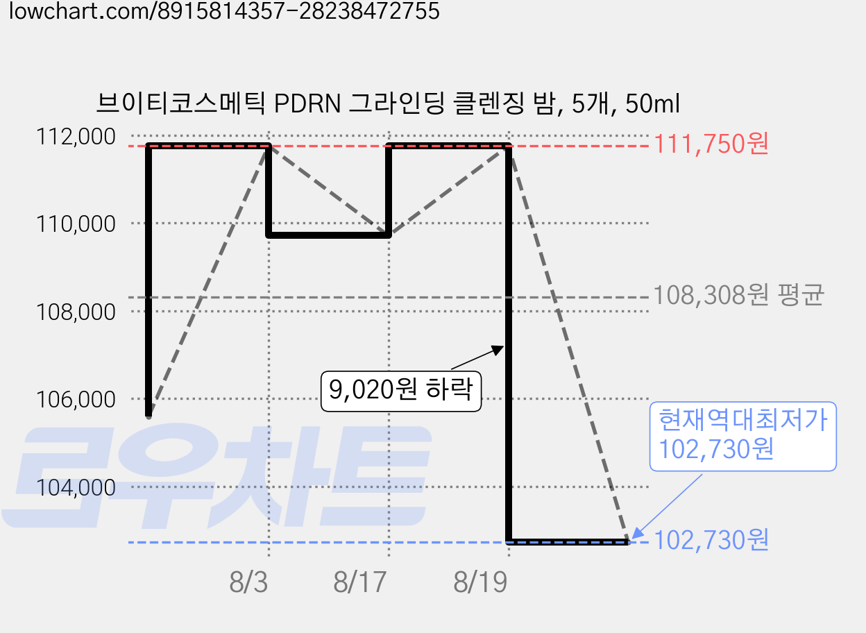 브이티코스메틱 PDRN 그라인딩 클렌징 밤, 5개, 50ml 가격 변동 차트, 현재가 102,730원, 역대최저가